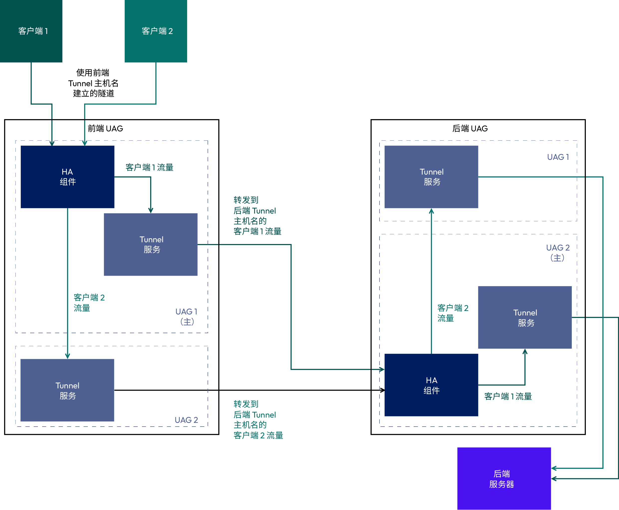 级联模式的 Tunnel(每应用 VPN)连接