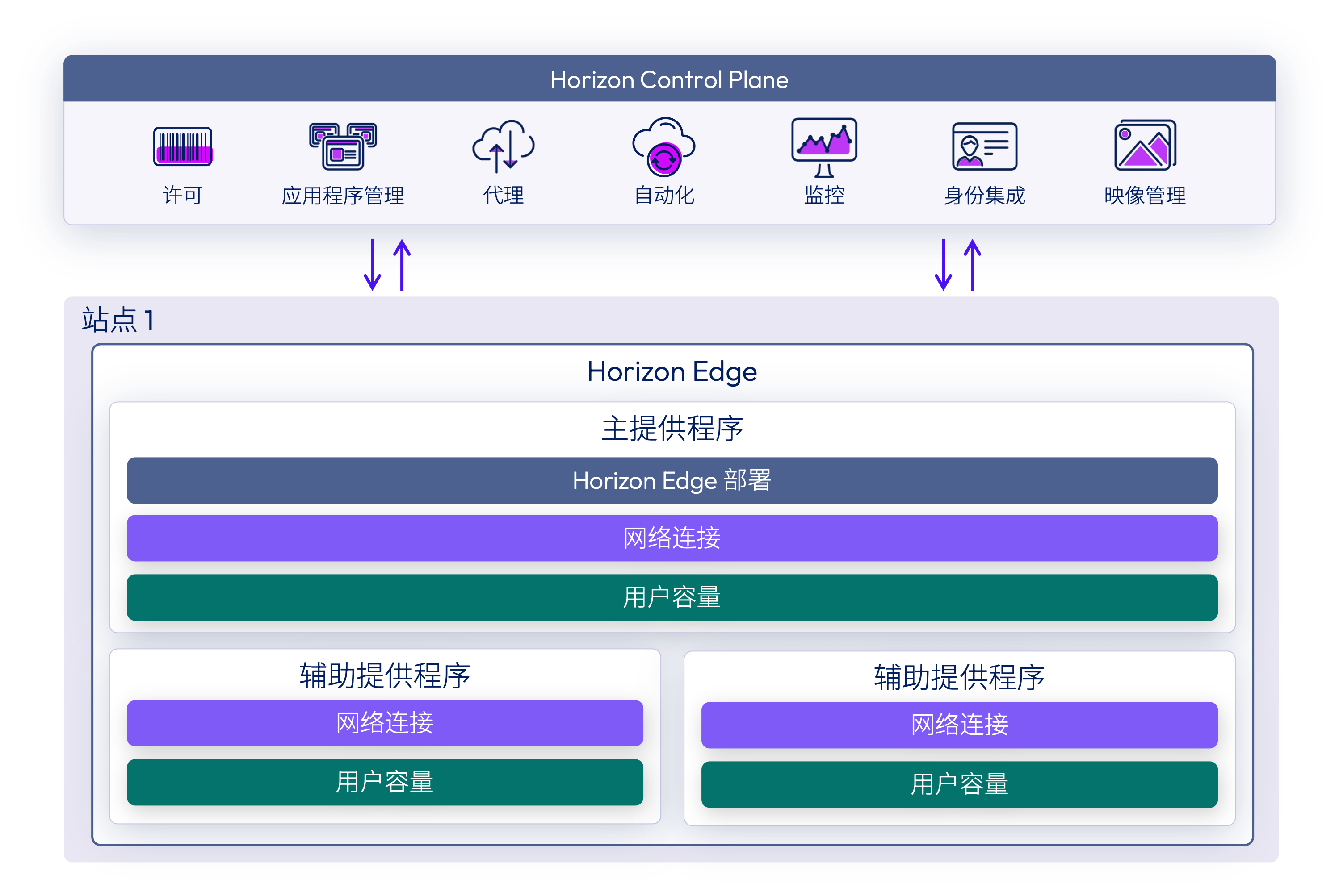 Horizon Cloud 架构，其中显示了 Horizon Control Service 与站点之间发生的通信。