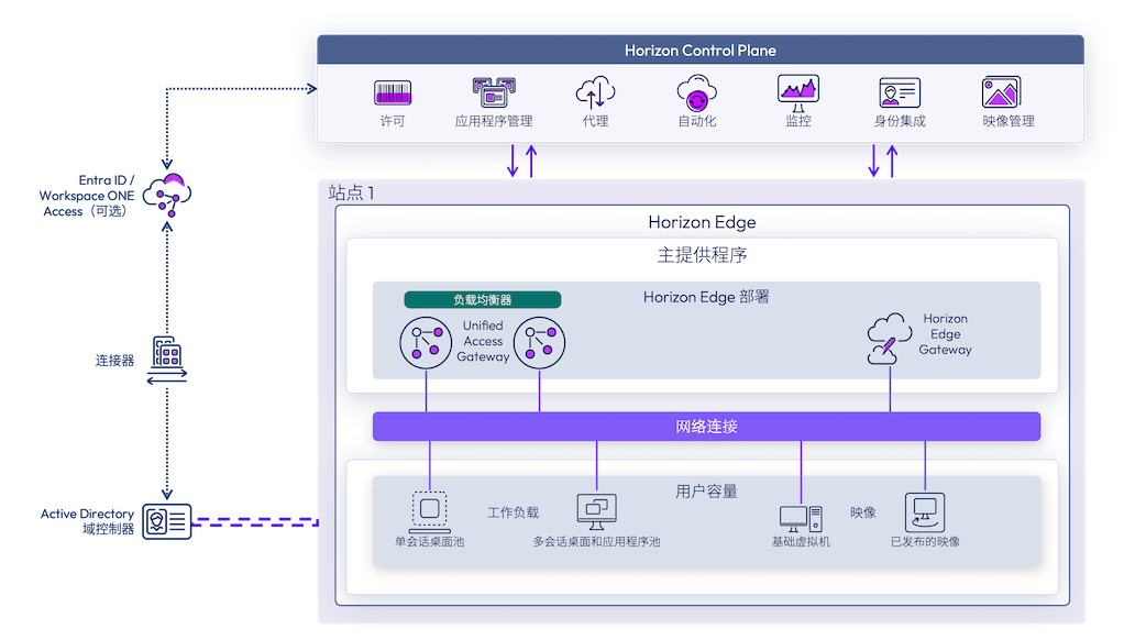 适用于 Platform 9 或 OpenStack 容量架构的 Horizon Cloud on OpenStack Edge,显示了 Horizon Control Plane、Edge 组件和网络连接 适用于 Platform 9 或 OpenStack 容量架构的 Horizon Cloud on OpenStack Edge,显示了 Horizon Control Plane、Edge 组件和网络连接
