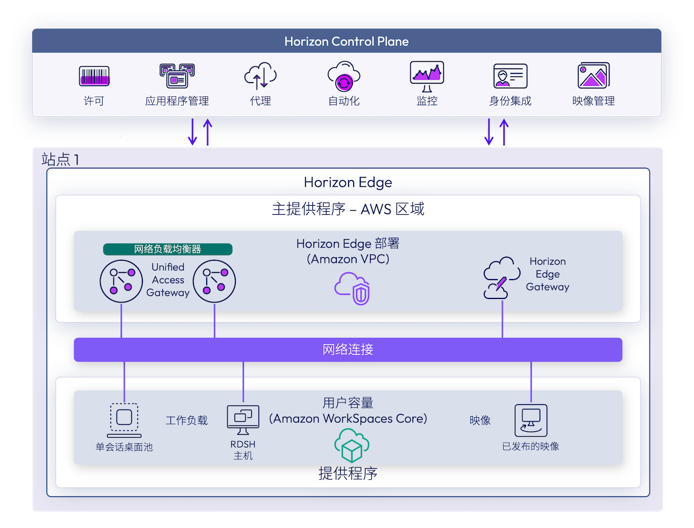 适用于 Horizon Edge 的 Amazon WorkSpaces Core 部署架构，其中显示了 AWS 区域、Edge 组件和网络连接
