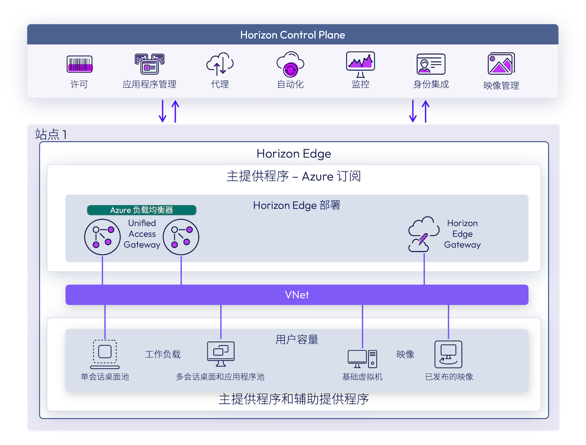 适用于 Horizon Edge 的 Microsoft Azure 部署架构，其中显示了 Azure 订阅、负载均衡器、Horizon Edge Gateway 及主和辅助提供程序的 VNet 连接