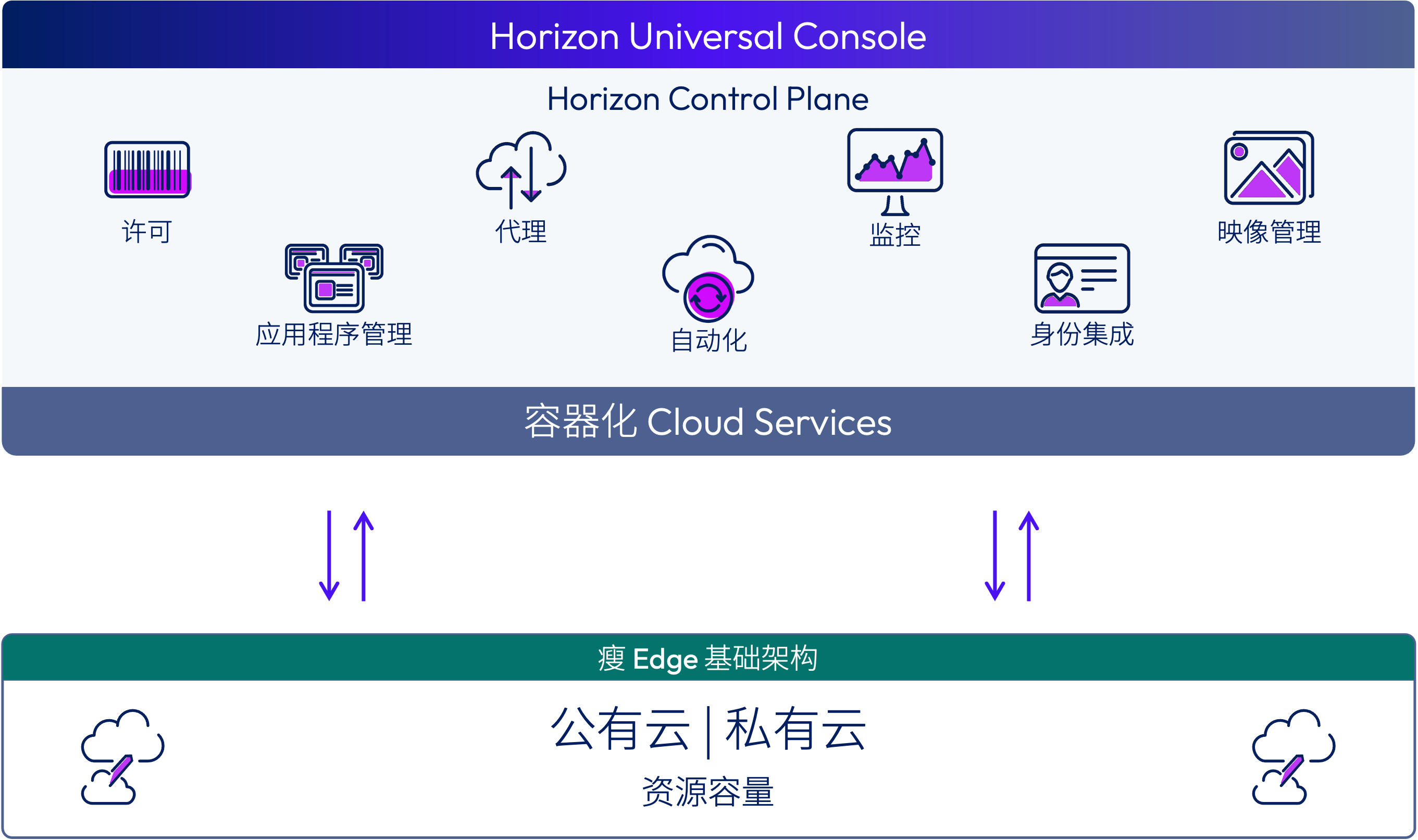 显示控制平面、Edge 网关、身份提供程序和桌面与应用程序组件及连接流程的架构图