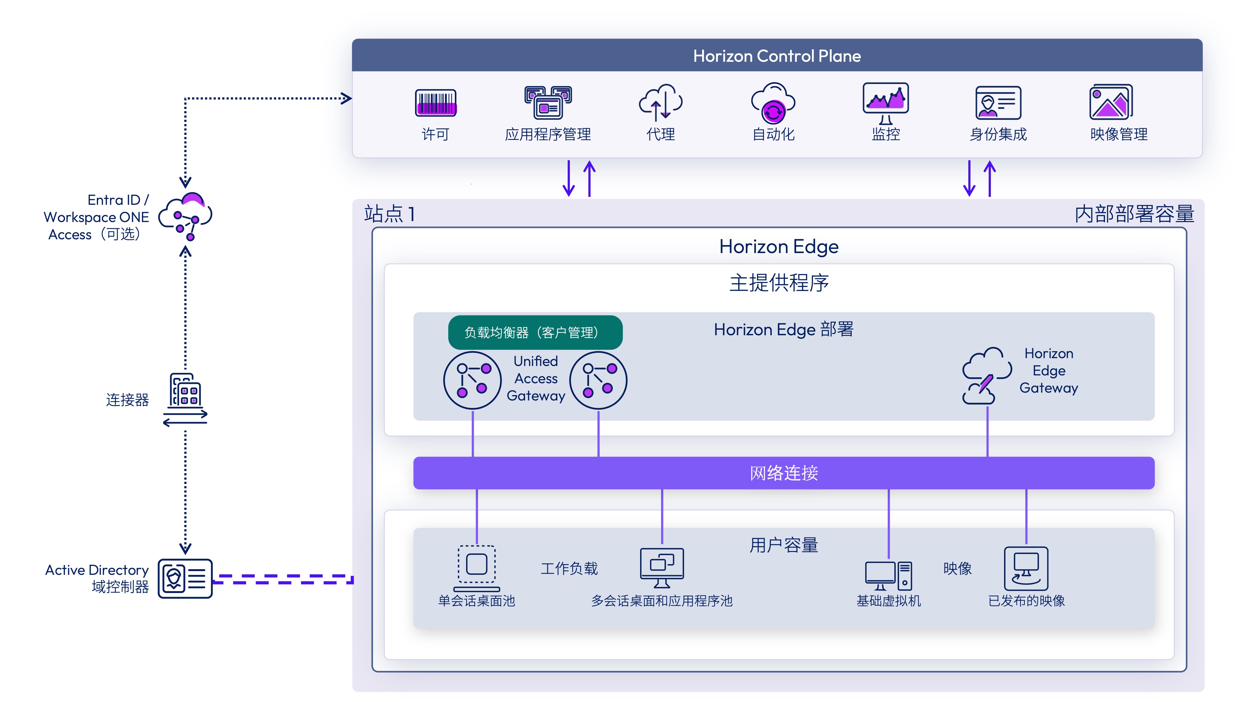 vSphere Edge 部署架构，其中显示了 vCenter Server、Edge 组件和桌面池连接
