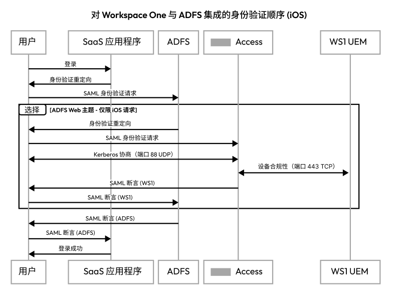 适用于 iOS 设备的 AD FS 身份验证顺序图 适用于 iOS 设备的 AD FS 身份验证顺序图