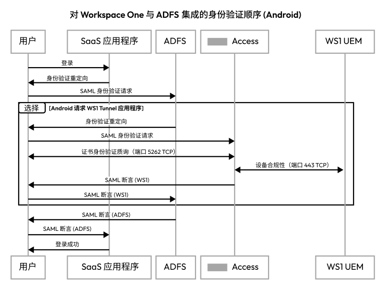 适用于 Android 设备的 AD FS 身份验证顺序图 适用于 Android 设备的 AD FS 身份验证顺序图