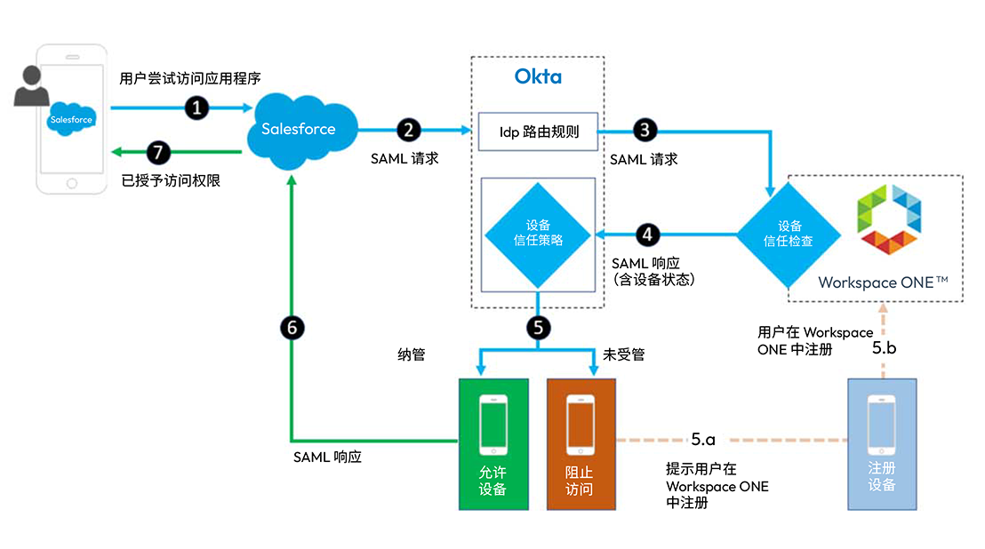 设备信任流程图