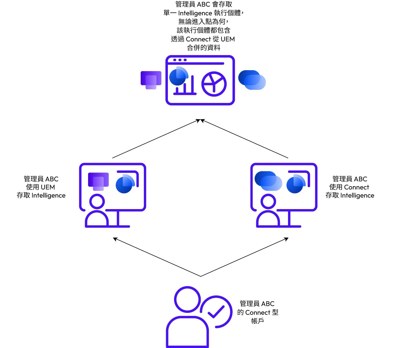 無論管理員以何種方式登入服務，目前在 Intelligence 中均使用同一個資料集。