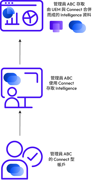 刪除不必要的 UEM 帳戶後，管理員即可透過單一入口存取包含 UEM-Intelligence 與 Connect-Intelligence 資料的 Intelligence 執行個體。