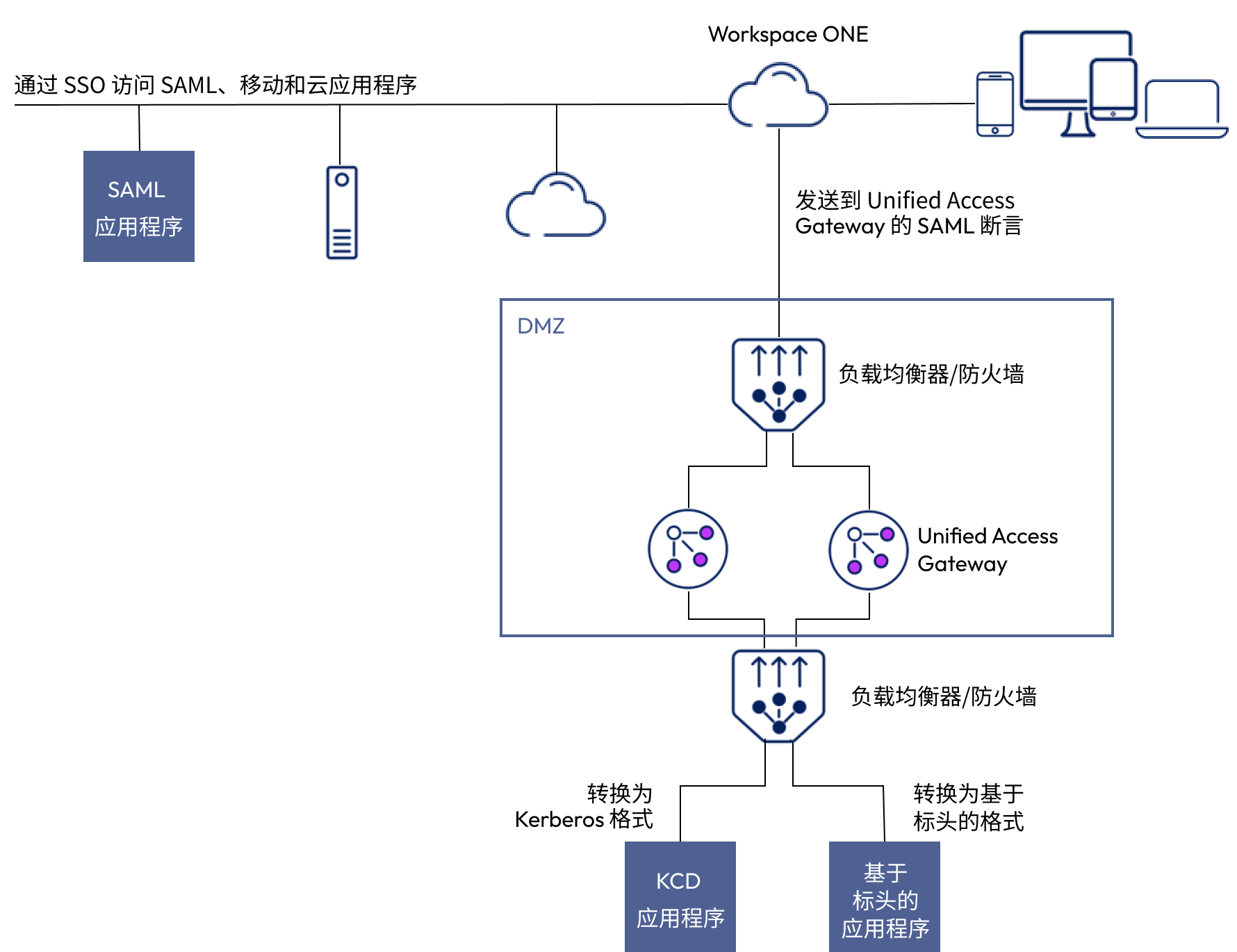 在 [身分識別橋接] 模式下部署的 UAG，可將現代 SAML 驗證轉換為 Kerberos 格式，以對舊版應用程式進行安全存取。