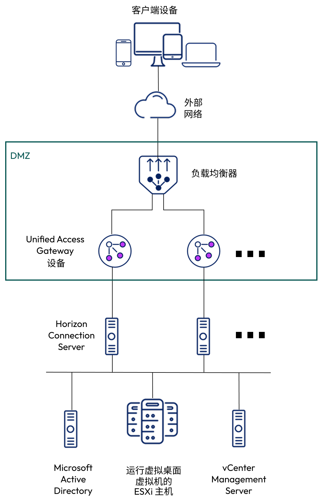 使用 Horizon 8 部署 UAG