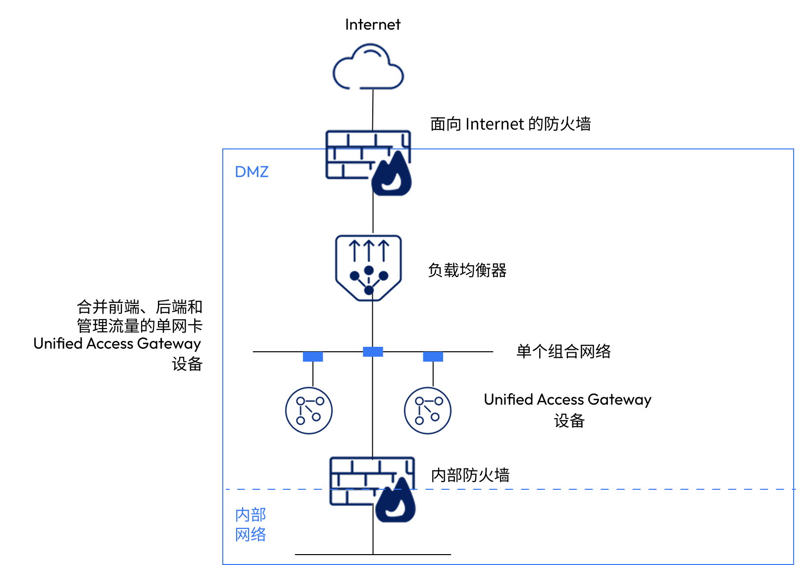 單一 NIC 部署