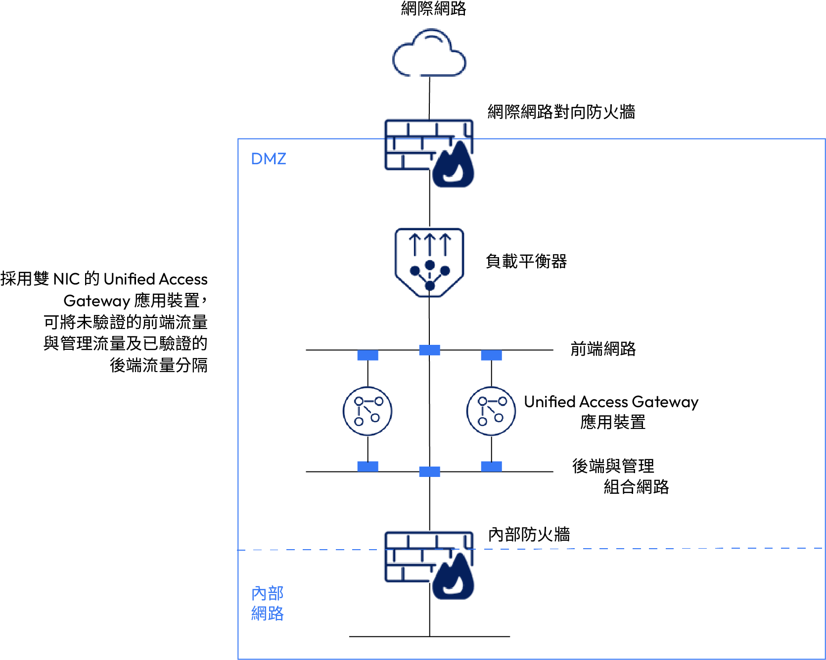 雙 NIC UAG 部署.png