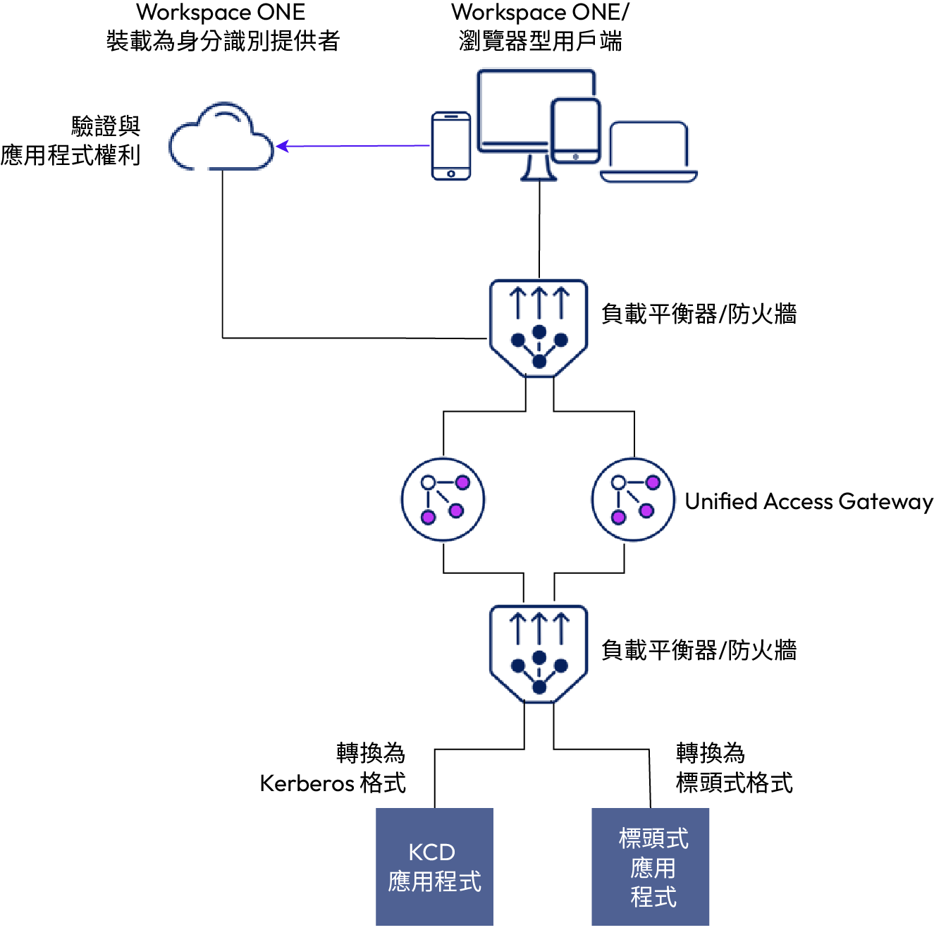 在 [身分識別橋接] 模式下部署的 UAG，可將現代 SAML 驗證轉換為 Kerberos 格式，以對舊版應用程式進行安全存取。SAML 驗證由 WS1 雲端提供
