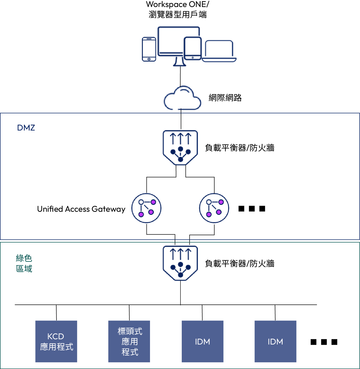 UAG 身分識別橋接內部部署