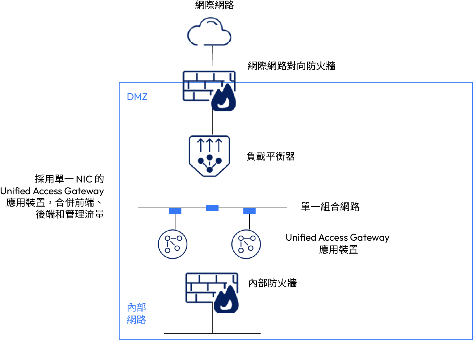 單一 NIC UAG 部署