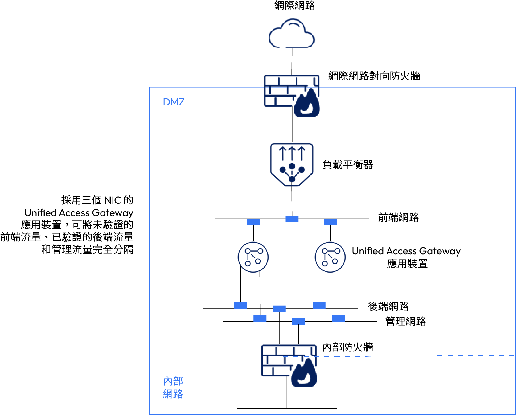 三個 NIC UAG 部署