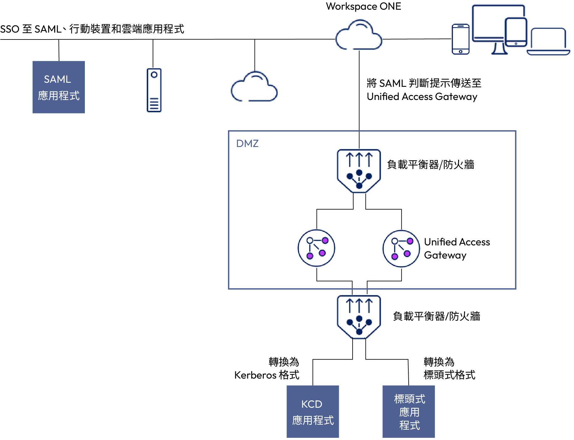 在 [身分識別橋接] 模式下部署的 UAG，可將現代 SAML 驗證轉換為 Kerberos 格式，以對舊版應用程式進行安全存取。