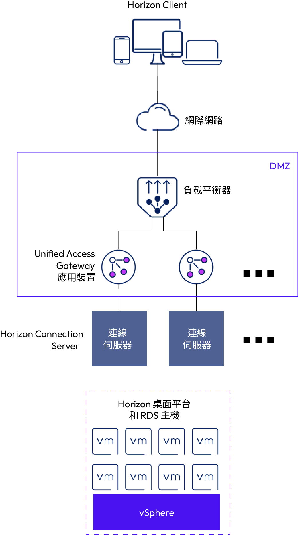 位於 DMZ 的兩部或以上 UAG 應用裝置前方的負載平衡器