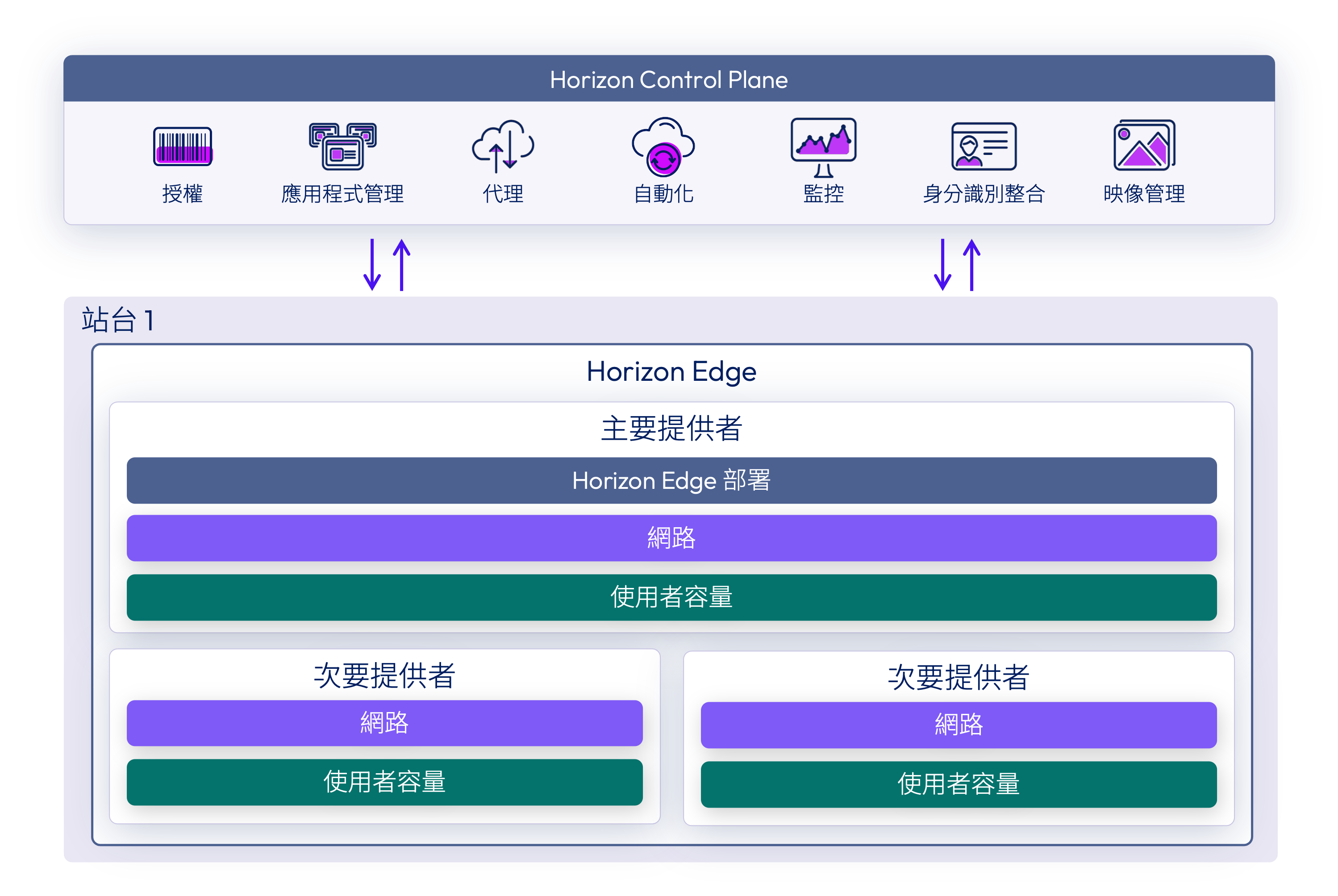 Horizon Cloud 架構，其中顯示 Horizon Cloud Service 與站台之間的通訊。