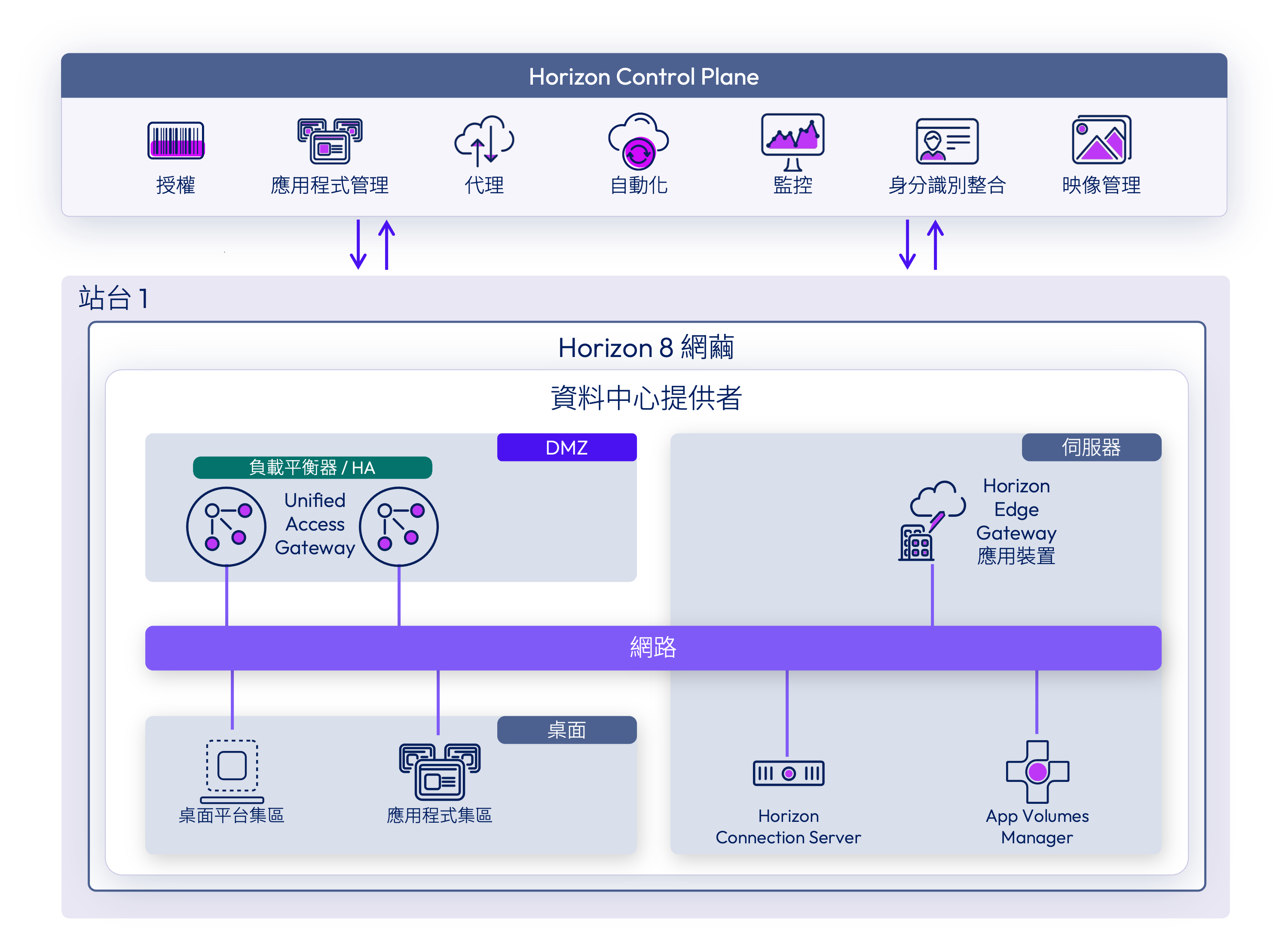 適用於 Horizon Edge 的 Horizon 8 部署架構,其中顯示 Horizon Control Plane、Horizon 8 網繭元件和網路連線 適用於 Horizon Edge 的 Horizon 8 部署架構,其中顯示 Horizon Control Plane、Horizon 8 網繭元件和網路連線