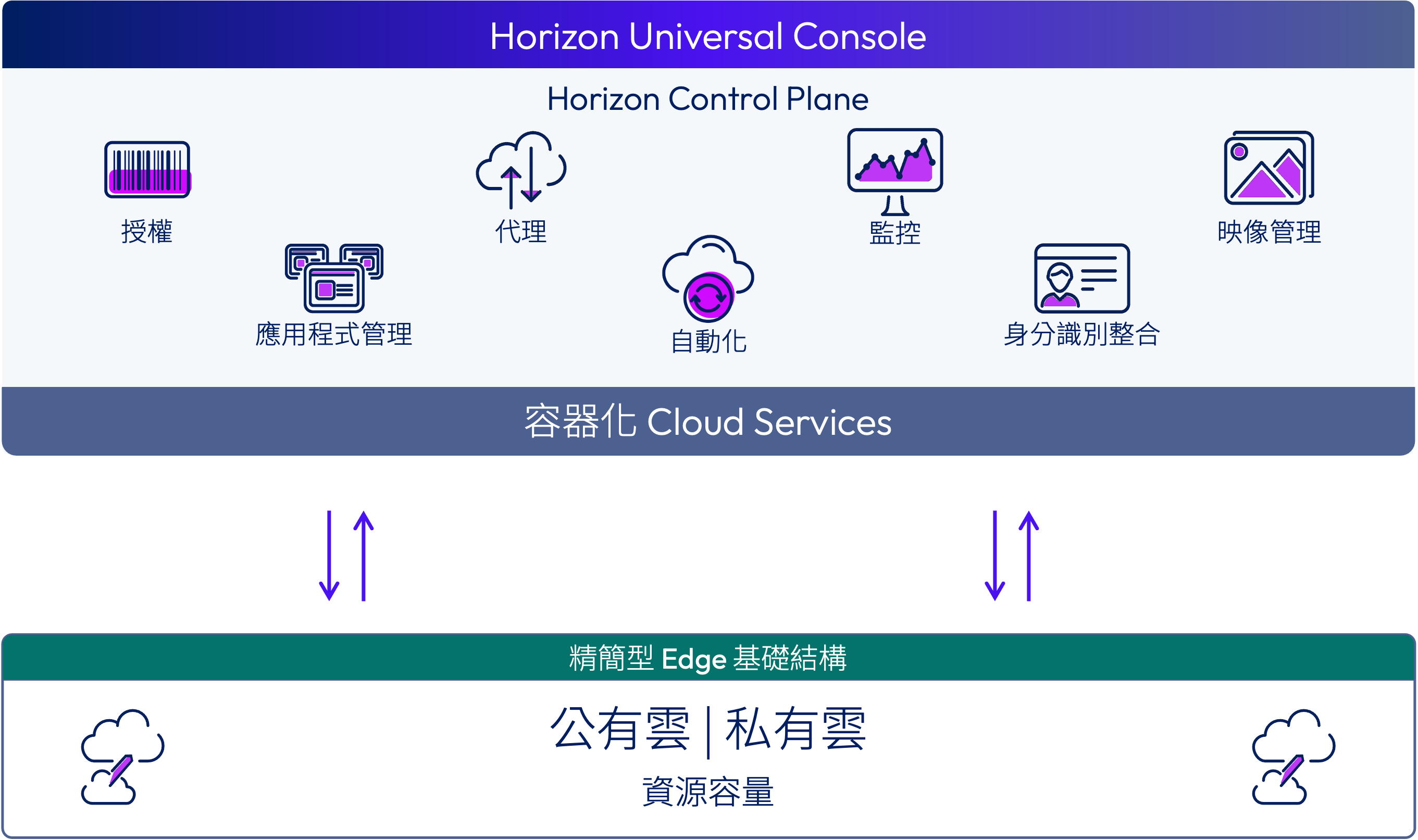 架構圖，其中顯示控制平面、Edge Gateway、身分識別提供者，以及桌面和應用程式元件與連線流程