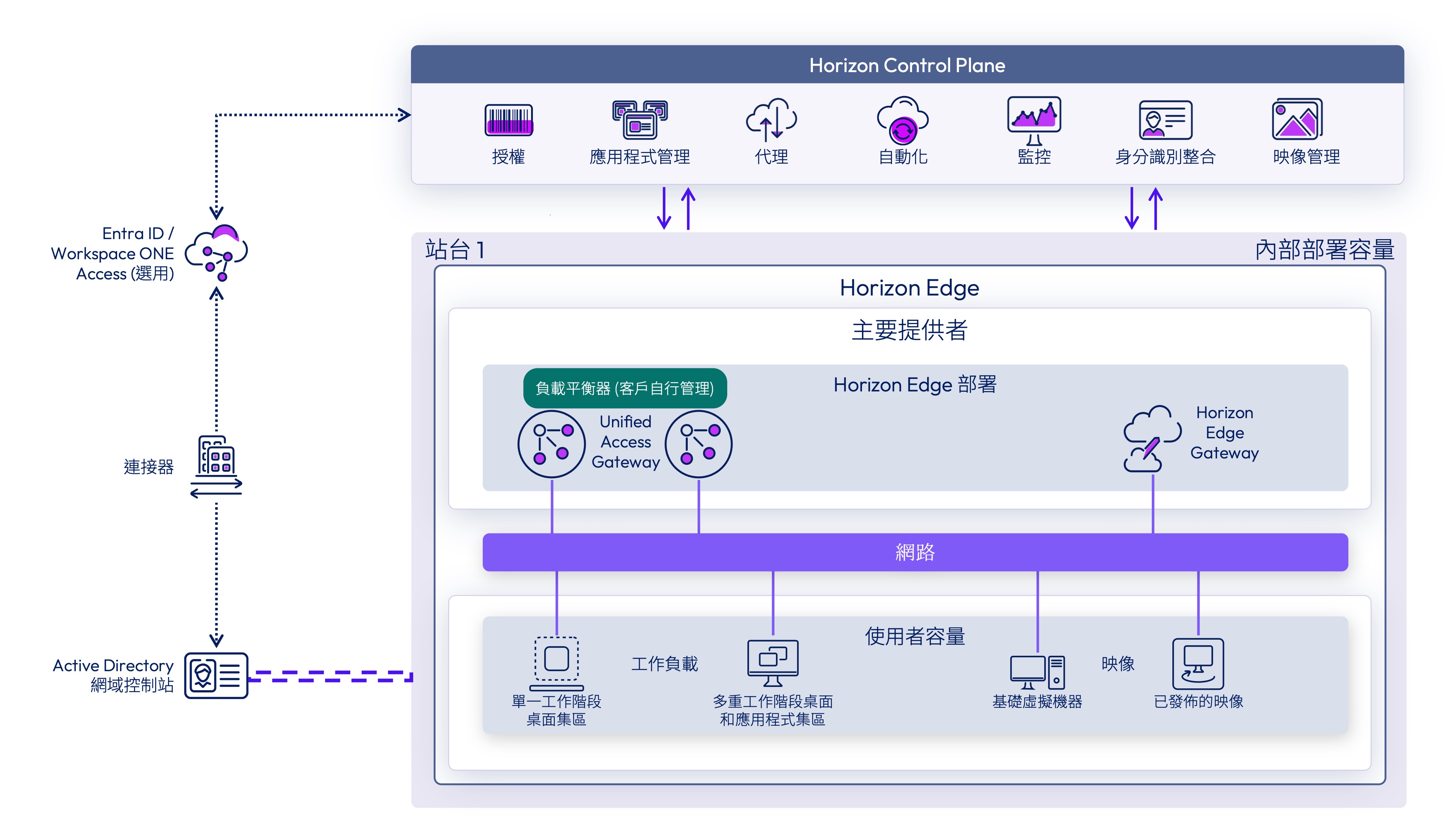 vSphere Edge 部署架構,其中顯示 vCenter Server、Edge 元件及桌面集區連線 vSphere Edge 部署架構,其中顯示 vCenter Server、Edge 元件及桌面集區連線