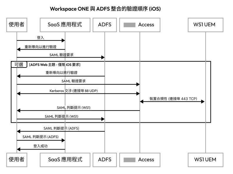此圖顯示 iOS 裝置的 AD FS 驗證序列 此圖顯示 iOS 裝置的 AD FS 驗證序列