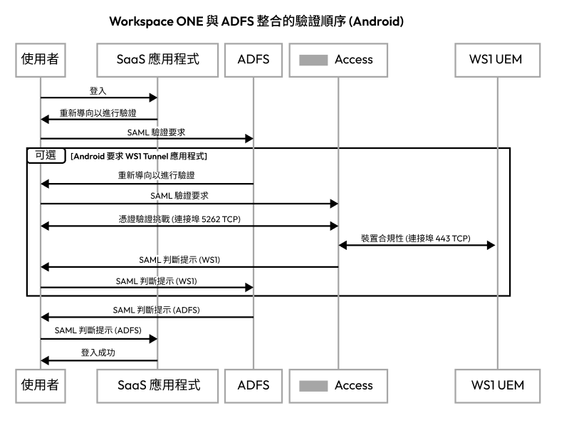此圖顯示 Android 裝置的 AD FS 驗證序列 此圖顯示 Android 裝置的 AD FS 驗證序列