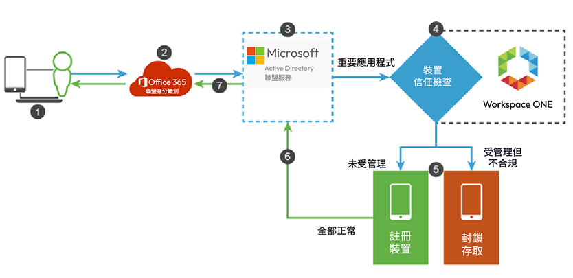 裝置信任
流程 裝置信任工作流程圖